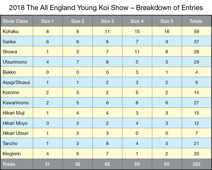 2018 All England Young Koi Show - Results Chart