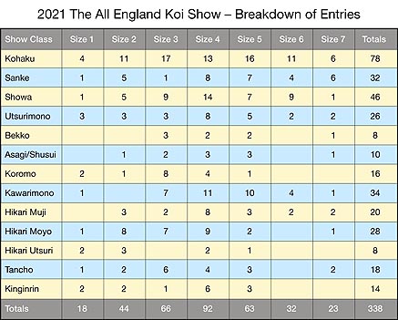2021 All England Koi Show - Results Chart