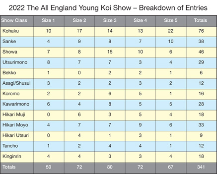 2022 All England Koi Young Show - Results Chart