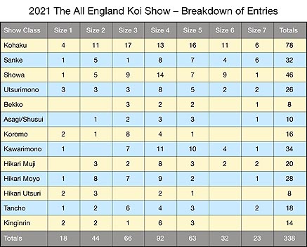 2021 All England Koi Show - Results Chart